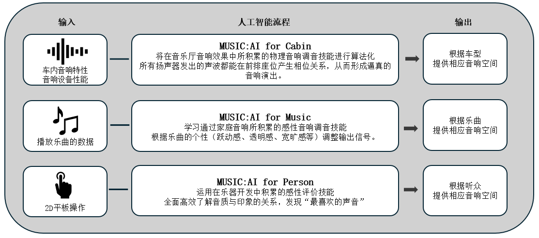 利用人工智能优化车载音响效果的「Music:AI」技术，搭载于高端车载功放和智能座舱
